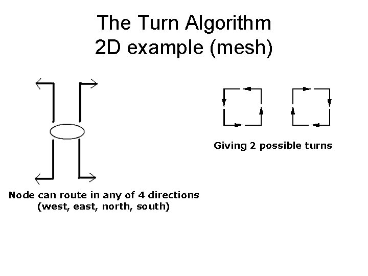 The Turn Algorithm 2 D example (mesh) Giving 2 possible turns Node can route