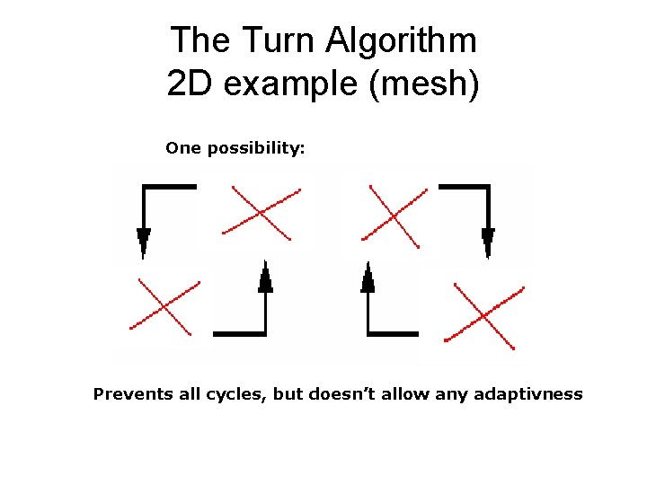 The Turn Algorithm 2 D example (mesh) One possibility: Prevents all cycles, but doesn’t