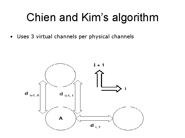 Chien and Kim’s algorithm • Uses 3 virtual channels per physical channels 