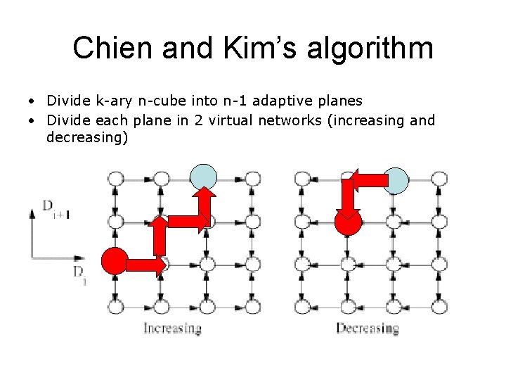 Chien and Kim’s algorithm • Divide k-ary n-cube into n-1 adaptive planes • Divide