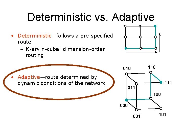 Deterministic vs. Adaptive • Deterministic—follows a pre-specified route – K-ary n-cube: dimension-order routing 110