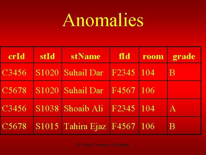 Anomalies cr. Id st. Name f. Id room C 3456 S 1020 Suhail Dar