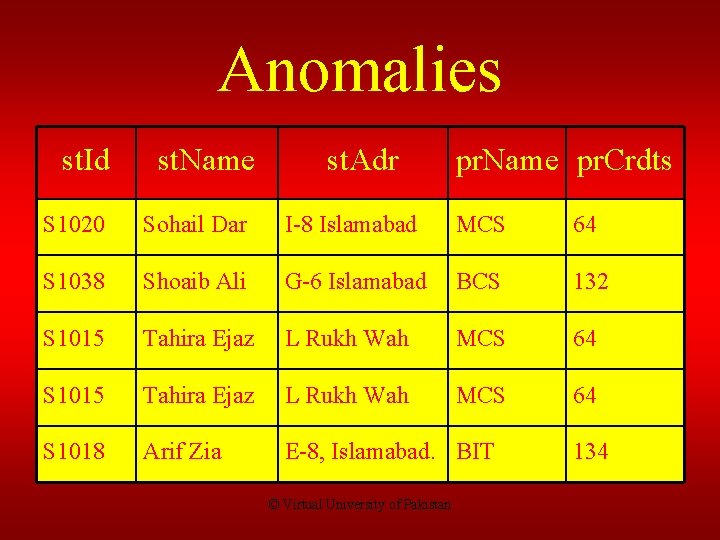 Anomalies st. Id st. Name st. Adr pr. Name pr. Crdts S 1020 Sohail