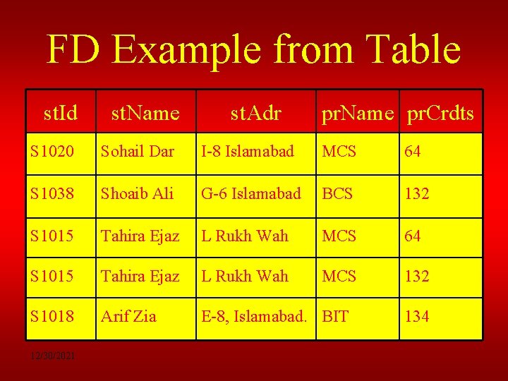 FD Example from Table st. Id st. Name st. Adr pr. Name pr. Crdts