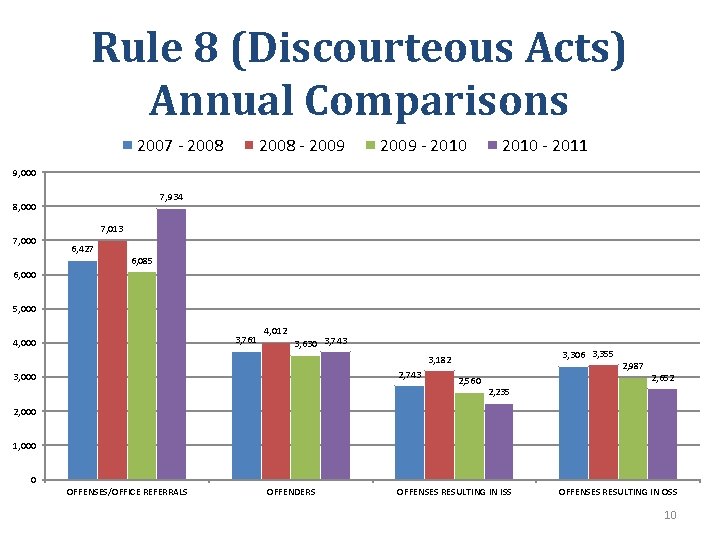 Rule 8 (Discourteous Acts) Annual Comparisons 2007 - 2008 - 2009 - 2010 -