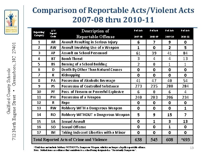 Comparison of Reportable Acts/Violent Acts 2007 -08 thru 2010 -11 Guilford County Schools 712
