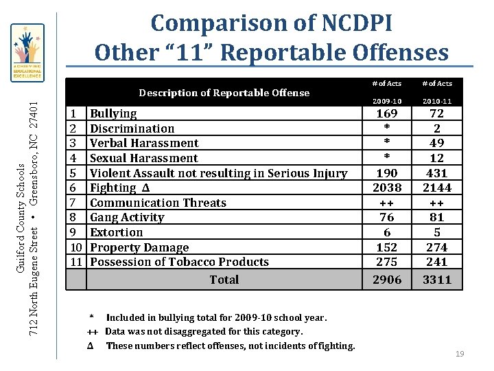 Comparison of NCDPI Other “ 11” Reportable Offenses Guilford County Schools 712 North Eugene