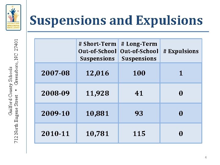 Guilford County Schools 712 North Eugene Street • Greensboro, NC 27401 Suspensions and Expulsions