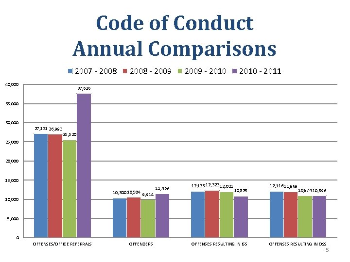 Code of Conduct Annual Comparisons 2007 - 2008 40, 000 2008 - 2009 -