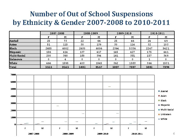 Number of Out of School Suspensions by Ethnicity & Gender 2007 -2008 to 2010