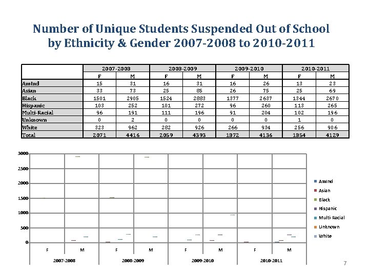 Number of Unique Students Suspended Out of School by Ethnicity & Gender 2007 -2008