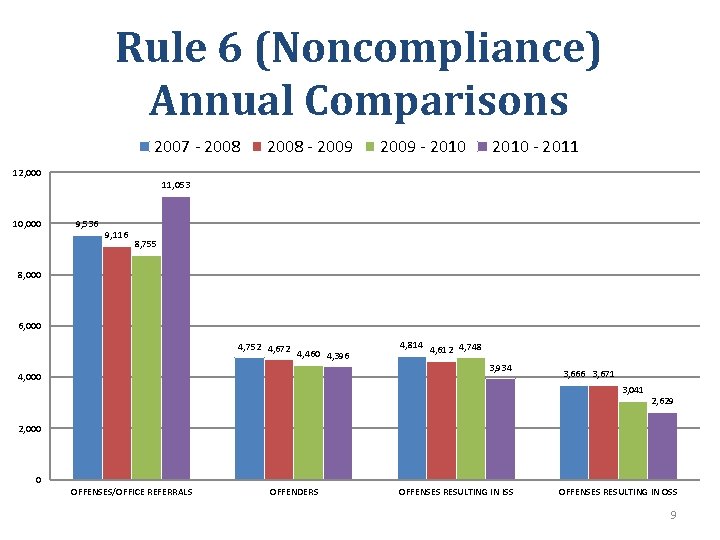Rule 6 (Noncompliance) Annual Comparisons 2007 - 2008 - 2009 - 2010 - 2011