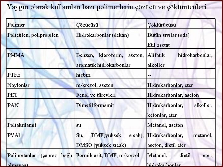 Yaygın olarak kullanılan bazı polimerlerin çözücü ve çöktürücüleri Polimer Çözücüsü Çöktürücüsü Polietilen, polipropilen Hidrokarbonlar