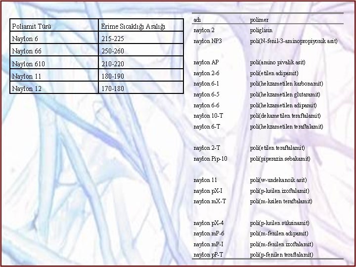 adı polimer naylon 2 poliglisin naylon NP 3 poli(N-fenil-3 -aminopropiyonik asit) Poliamit Türü Erime