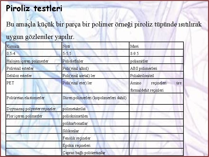 Piroliz testleri. Bu amaçla küçük bir parça bir polimer örneği piroliz tüpünde ısıtılırak uygun