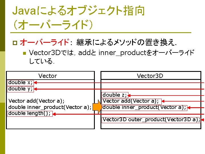 Javaによるオブジェクト指向 （オーバーライド） p オーバーライド： 継承によるメソッドの置き換え． n Vector 3 Dでは，addと inner_productをオーバーライド している． double x; double