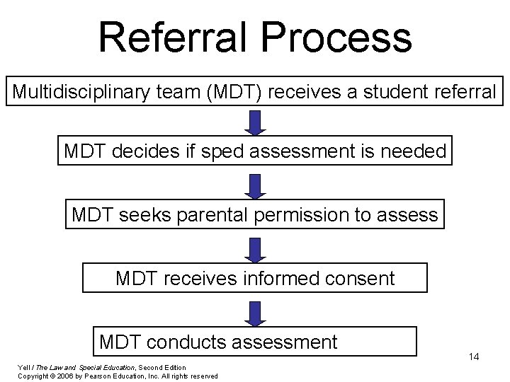 Referral Process Multidisciplinary team (MDT) receives a student referral MDT decides if sped assessment