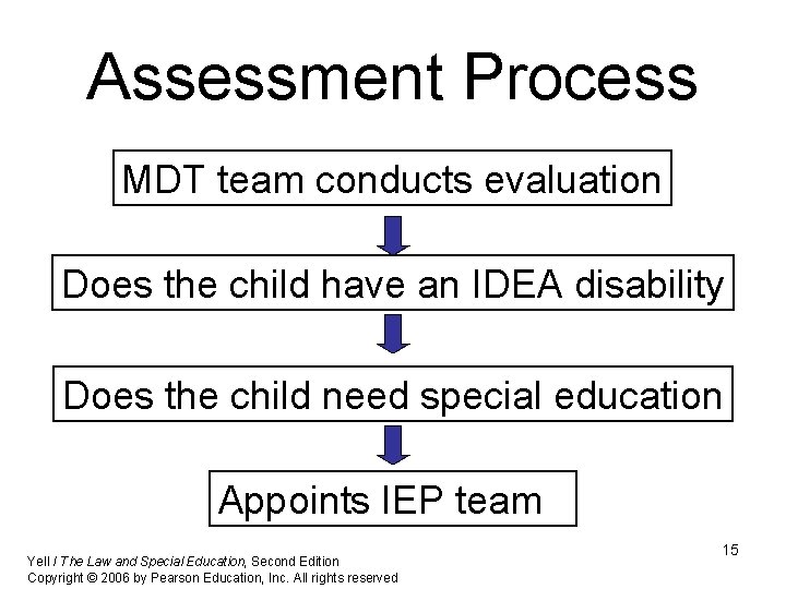 Assessment Process MDT team conducts evaluation Does the child have an IDEA disability Does