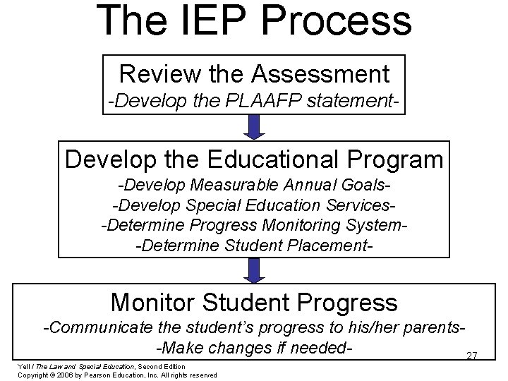 The IEP Process Review the Assessment -Develop the PLAAFP statement- Develop the Educational Program