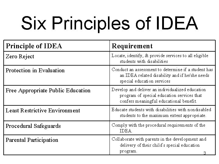 Six Principles of IDEA Principle of IDEA Requirement Zero Reject Locate, identify, & provide