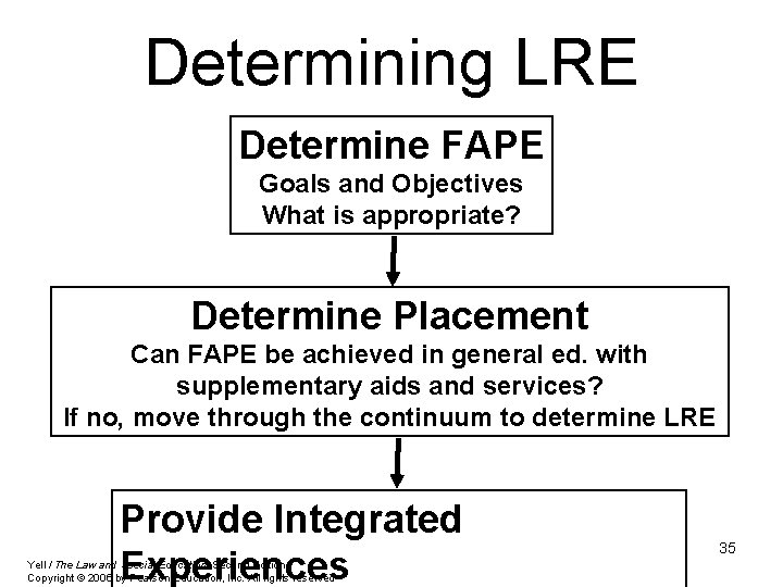 Determining LRE Determine FAPE Goals and Objectives What is appropriate? Determine Placement Can FAPE
