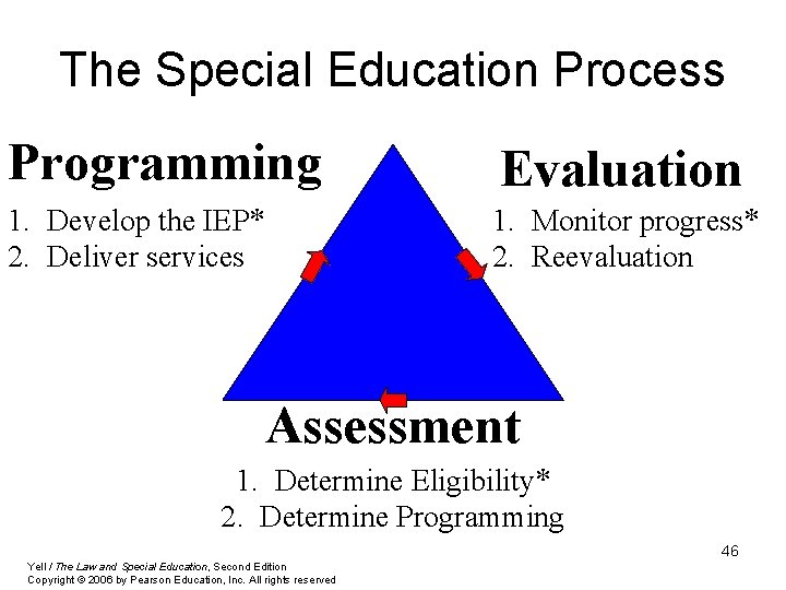 The Special Education Process Programming Evaluation 1. Develop the IEP* 2. Deliver services 1.