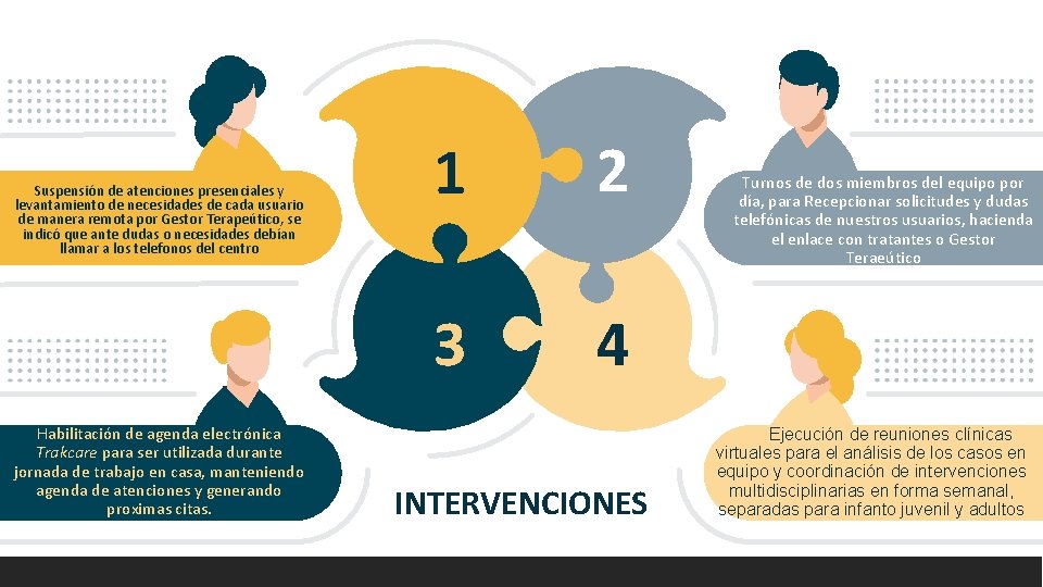 Suspensión de atenciones presenciales y levantamiento de necesidades de cada usuario de manera remota