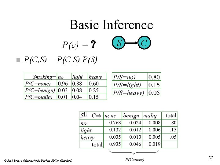 Basic Inference P(c) = ? n S C P(C, S) = P(C|S) P(S) ©