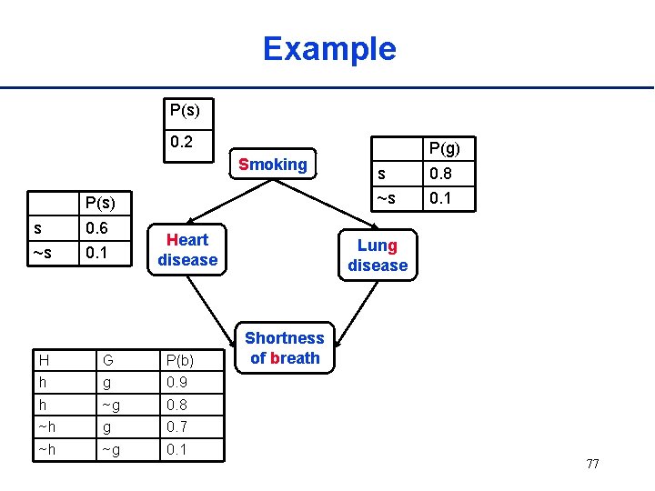 Example P(s) 0. 2 Smoking P(s) s 0. 6 ~s 0. 1 Heart disease