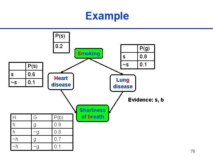 Example P(s) 0. 2 Smoking P(s) s 0. 6 ~s 0. 1 Heart disease