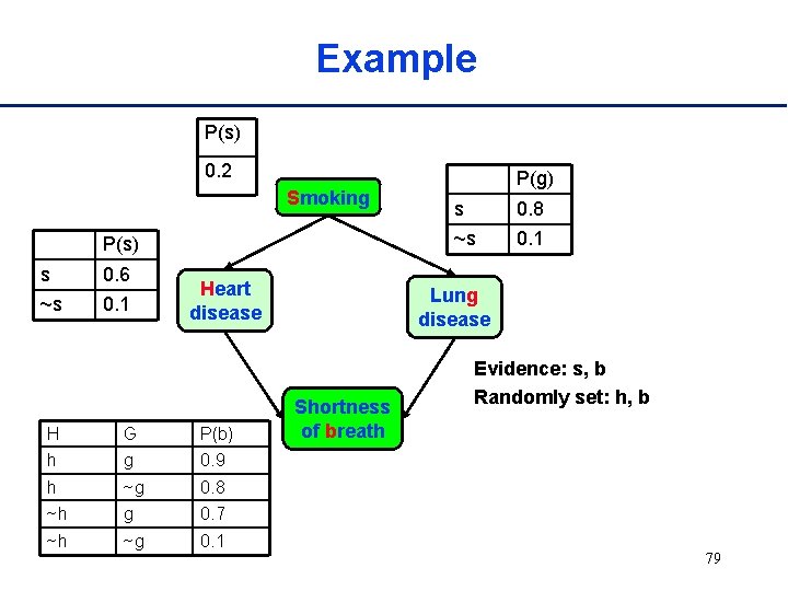 Example P(s) 0. 2 Smoking P(s) s 0. 6 ~s 0. 1 Heart disease