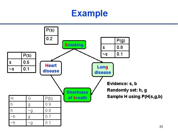 Example P(s) 0. 2 Smoking P(s) s 0. 6 ~s 0. 1 Heart disease