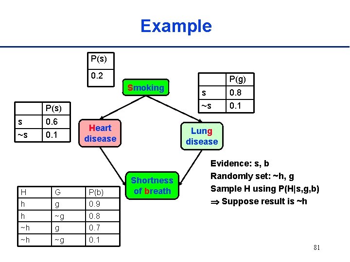 Example P(s) 0. 2 Smoking P(s) s 0. 6 ~s 0. 1 Heart disease