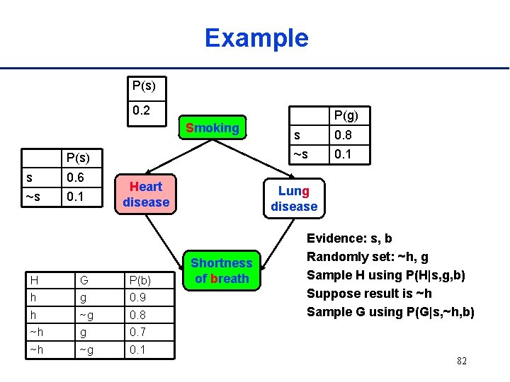 Example P(s) 0. 2 Smoking P(s) s 0. 6 ~s 0. 1 Heart disease