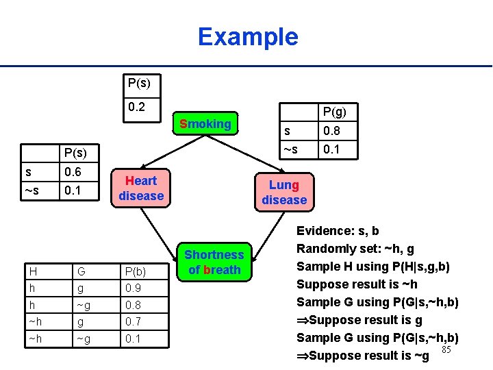 Example P(s) 0. 2 Smoking P(s) s 0. 6 ~s 0. 1 Heart disease