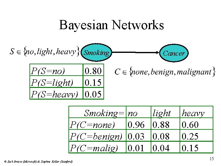 Bayesian Networks Smoking Cancer P(S=no) 0. 80 P(S=light) 0. 15 P(S=heavy) 0. 05 Smoking=