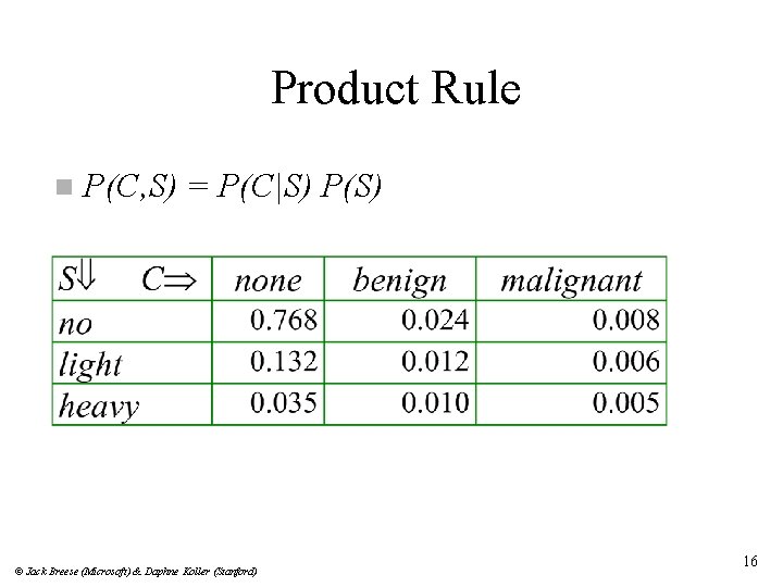 Product Rule n P(C, S) = P(C|S) P(S) © Jack Breese (Microsoft) & Daphne