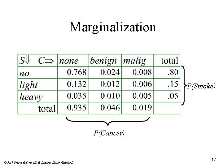 Marginalization P(Smoke) P(Cancer) © Jack Breese (Microsoft) & Daphne Koller (Stanford) 17 