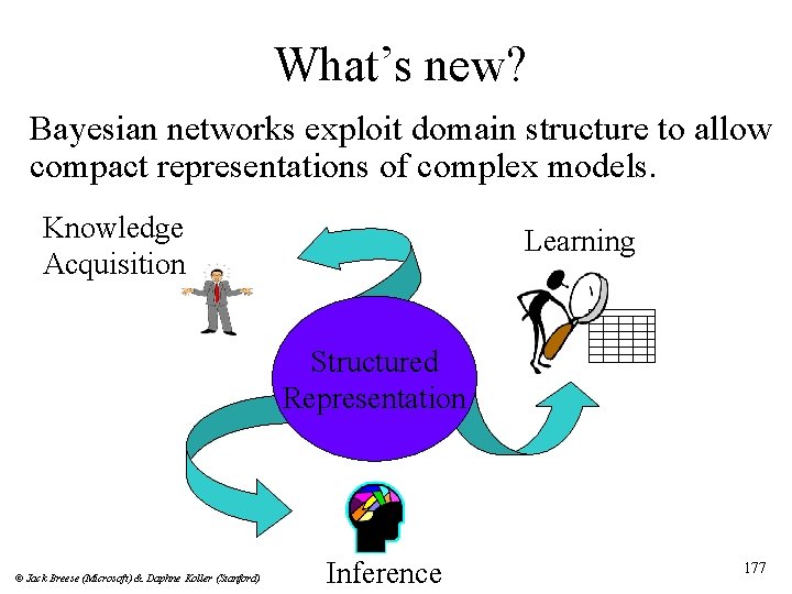 What’s new? Bayesian networks exploit domain structure to allow compact representations of complex models.