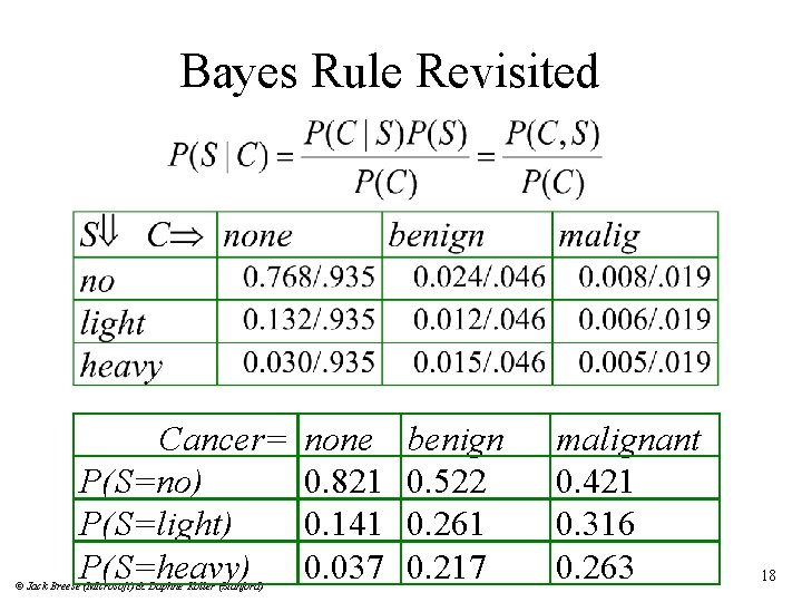 Bayes Rule Revisited Cancer= P(S=no) P(S=light) P(S=heavy) © Jack Breese (Microsoft) & Daphne Koller