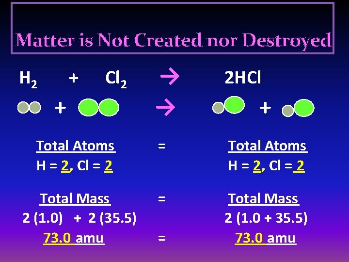 Matter is Not Created nor Destroyed → → 2 HCl Total Atoms H =