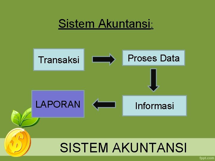 Sistem Akuntansi: Transaksi Proses Data LAPORAN Informasi SISTEM AKUNTANSI 