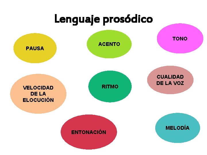 Lenguaje prosódico PAUSA VELOCIDAD DE LA ELOCUCIÓN ACENTO RITMO ENTONACIÓN TONO CUALIDAD DE LA