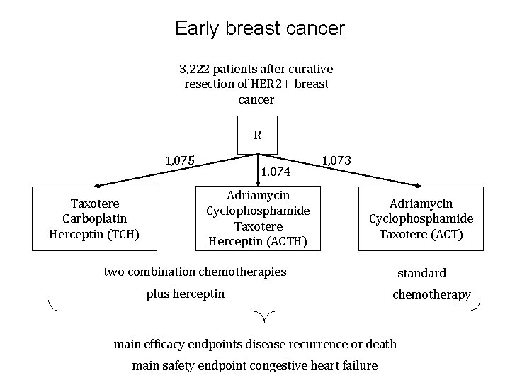 Early breast cancer 3, 222 patients after curative resection of HER 2+ breast cancer