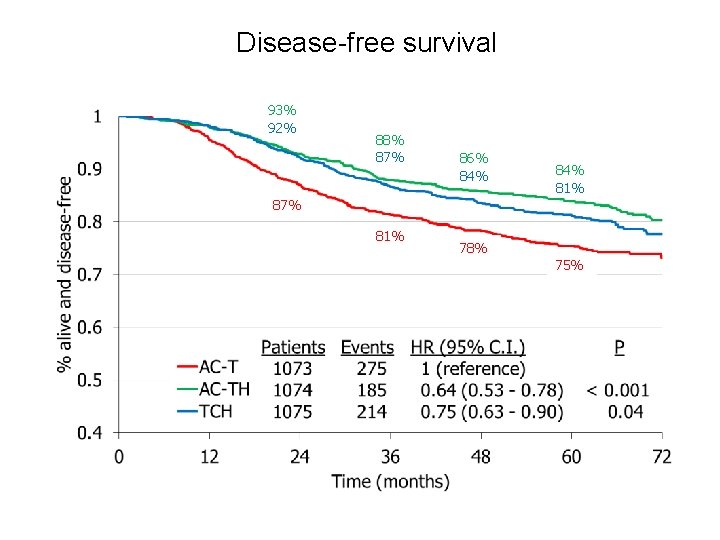 Disease-free survival 93% 92% 88% 87% 86% 84% 81% 87% 81% 78% 75% 