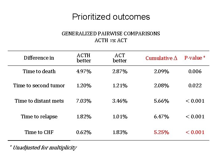 Prioritized outcomes GENERALIZED PAIRWISE COMPARISONS ACTH vs. ACT * Difference in ACTH better ACT