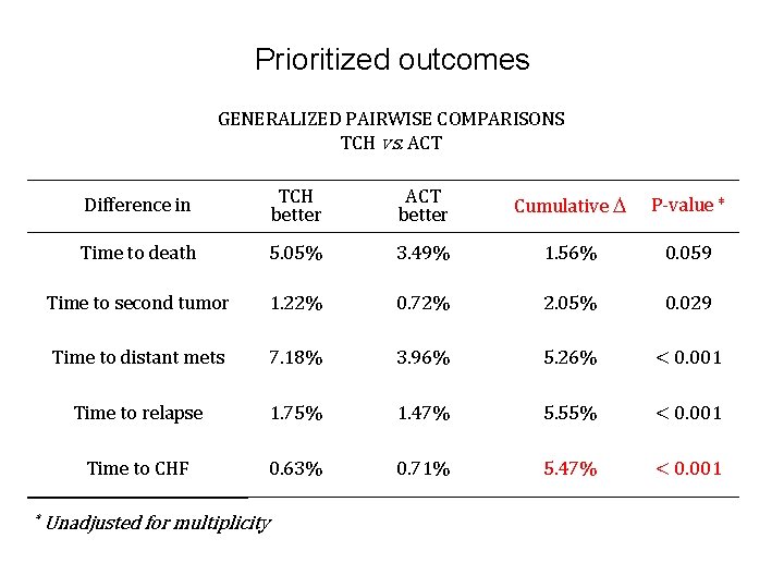Prioritized outcomes GENERALIZED PAIRWISE COMPARISONS TCH vs. ACT * Difference in TCH better ACT