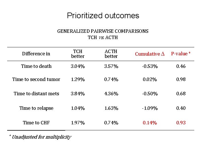 Prioritized outcomes GENERALIZED PAIRWISE COMPARISONS TCH vs. ACTH * Difference in TCH better ACTH