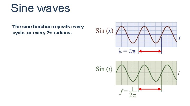 Sine waves The sine function repeats every cycle, or every 2π radians. Sine waves The sine function repeats every cycle, or every 2π radians.