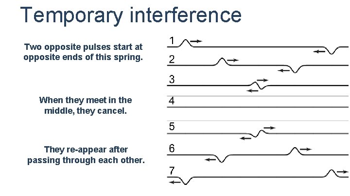 Temporary interference Two opposite pulses start at opposite ends of this spring. When they Temporary interference Two opposite pulses start at opposite ends of this spring. When they